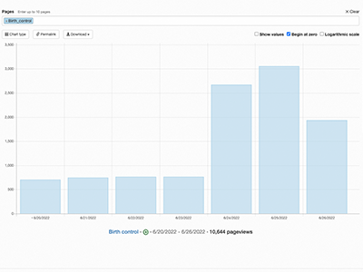 chart depicting page views of birth control article on Wikipedia June 2022