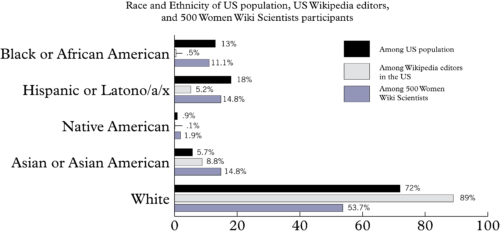 Bar graph comparing the 500 Women Wiki Scientists' ethnicity to the US population and US Wikipedia editor base