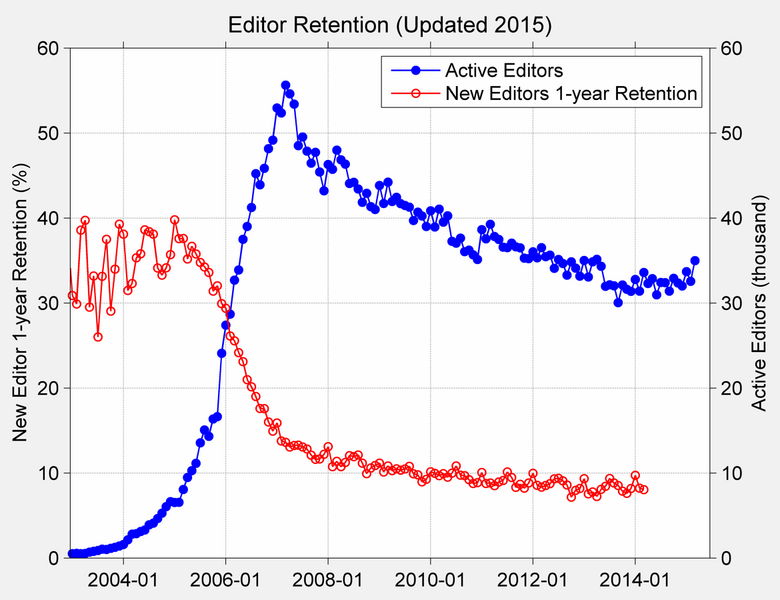 File:Editor Retention Update.png