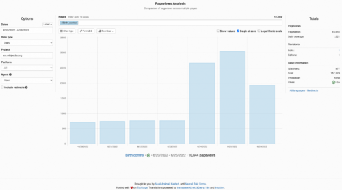 Screenshot of chart depicting page views of the birth control article on Wikipedia June 20 - June 26, 2022