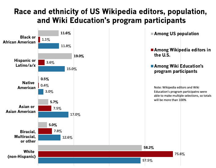 chart showing race and ethnicity of Wiki Education participants vs US Wikipedia editors vs US population